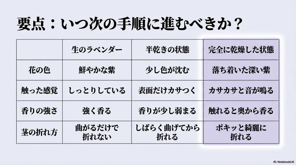 いつ次の手順に進むべきか。完全に乾燥した状態は、落ち着いた深い紫で、カサカサと音が鳴り、茎がポキッと綺麗に折れる