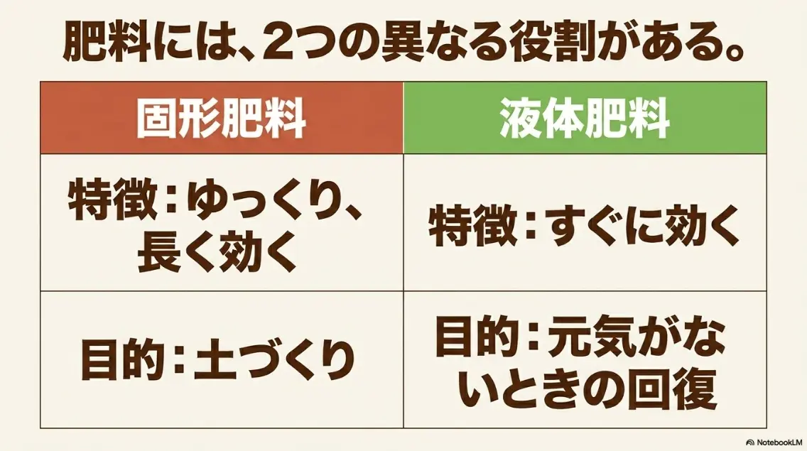 土づくりを目的とする固形肥料と回復を目的とする液体肥料の役割