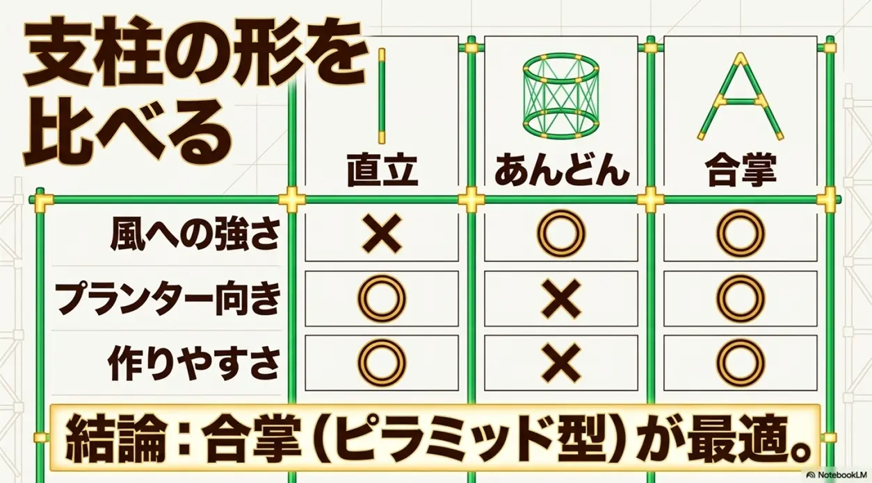 支柱の形比較表。直立、あんどん、合掌式の風への強さとプランター向きの評価