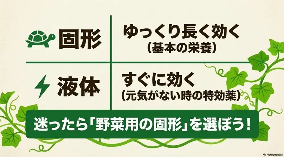 固形肥料と液体肥料それぞれの特徴を比較した図