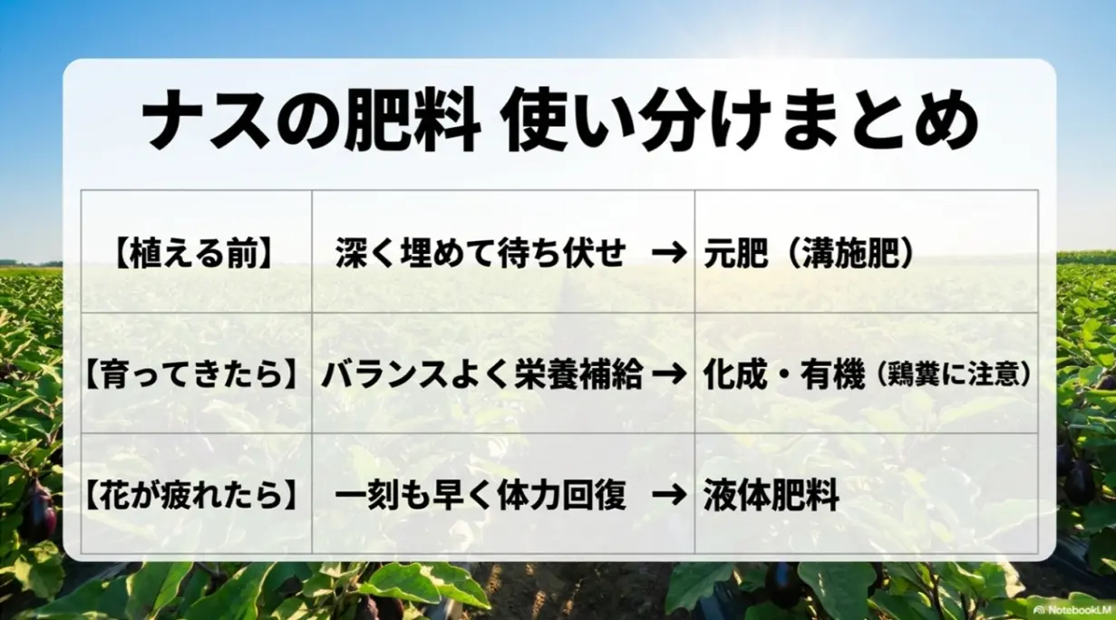 植える前の元肥、生育中の追肥、花が疲れた時の液体肥料というナスの成長に合わせた肥料の使い分けまとめ表