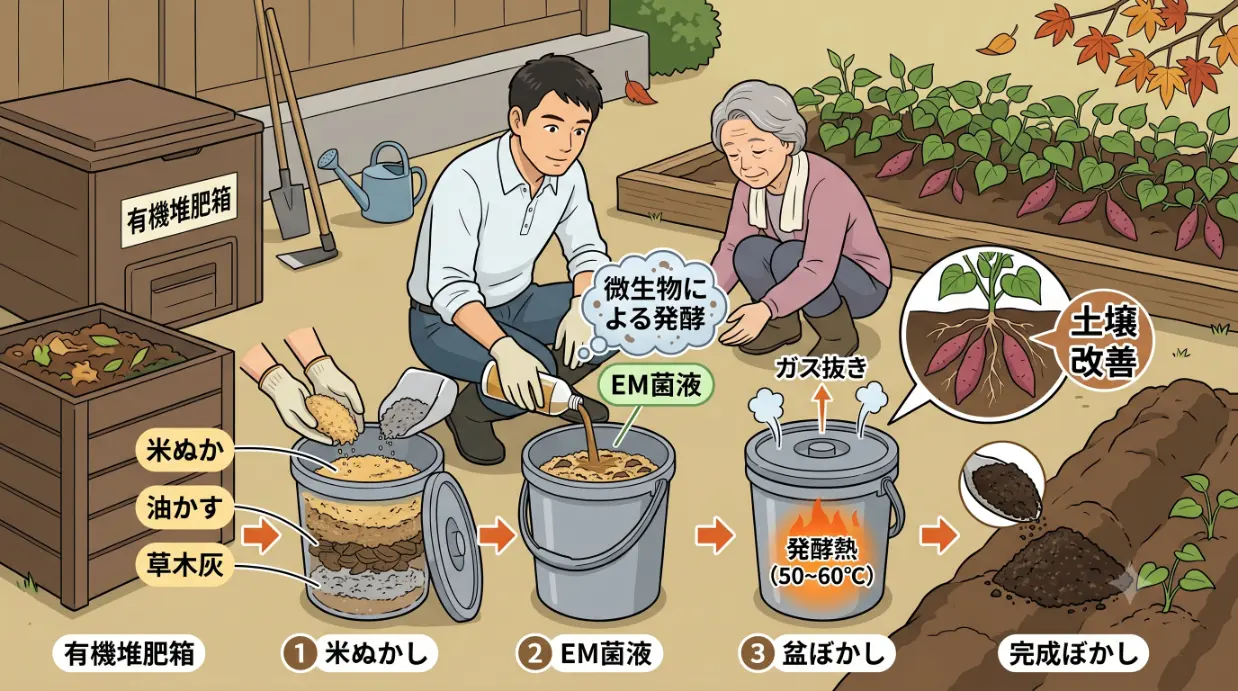 日本人の男女が、米ぬか、油かす、草木灰などの有機資材を配合し、サツマイモ栽培に最適な低窒素・高カリウムのぼかし肥料を手作りしている、活気ある作業風景を描いたインフォグラフィック画像。